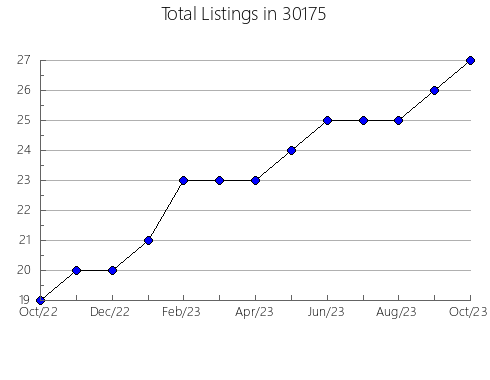 Airbnb & Vrbo Analytics, listings per month in 62985, IL