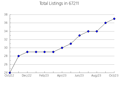 Airbnb & Vrbo Analytics, listings per month in 63005, MO