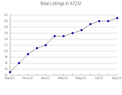 Airbnb & Vrbo Analytics, listings per month in 63010, MO