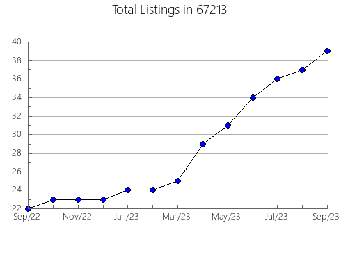 Airbnb & Vrbo Analytics, listings per month in 63011, MO