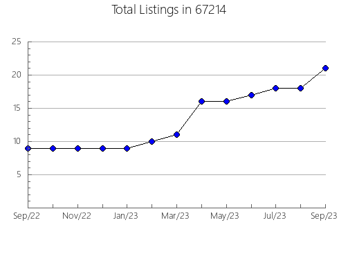 Airbnb & Vrbo Analytics, listings per month in 63012, MO