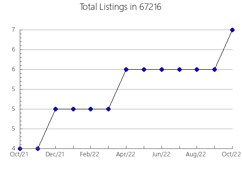 Airbnb & Vrbo Analytics, listings per month in 63014, MO