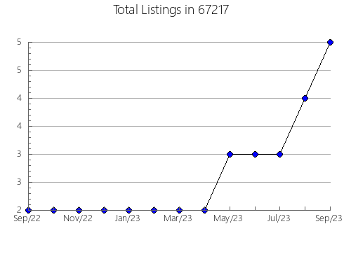 Airbnb & Vrbo Analytics, listings per month in 63015, MO