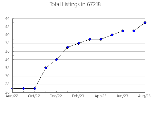 Airbnb & Vrbo Analytics, listings per month in 63016, MO