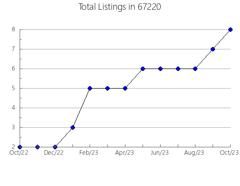 Airbnb & Vrbo Analytics, listings per month in 63019, MO