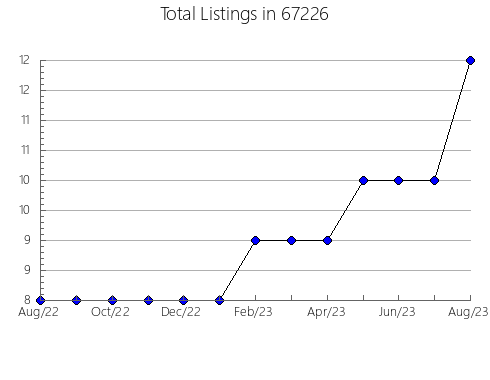 Airbnb & Vrbo Analytics, listings per month in 63021, MO