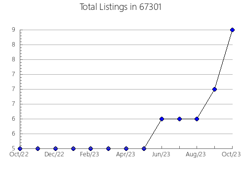 Airbnb & Vrbo Analytics, listings per month in 63034, MO