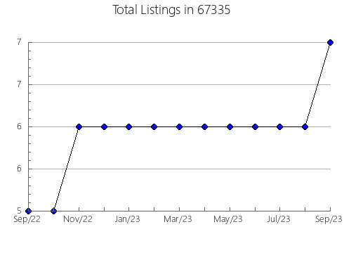 Airbnb & Vrbo Analytics, listings per month in 63041, MO