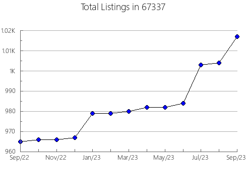 Airbnb & Vrbo Analytics, listings per month in 63043, MO