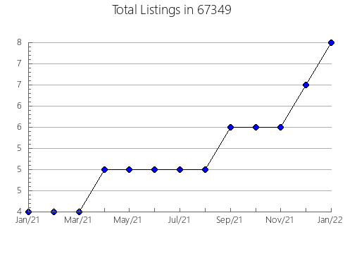 Airbnb & Vrbo Analytics, listings per month in 63056, MO