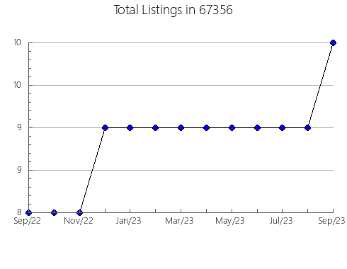 Airbnb & Vrbo Analytics, listings per month in 63074, MO