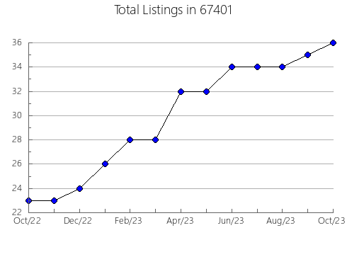 Airbnb & Vrbo Analytics, listings per month in 63090, MO