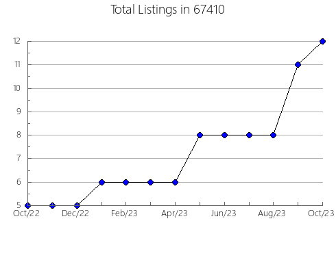 Airbnb & Vrbo Analytics, listings per month in 63091, MO