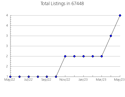 Airbnb & Vrbo Analytics, listings per month in 63124, MO