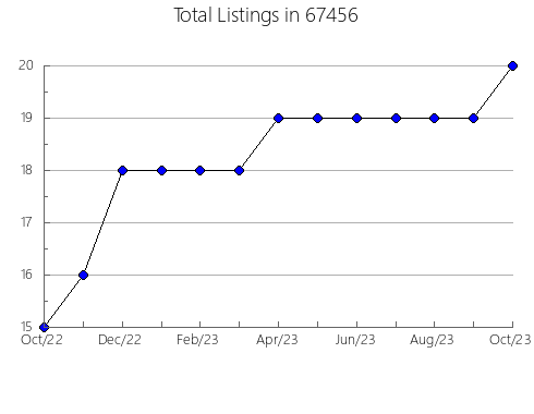 Airbnb & Vrbo Analytics, listings per month in 63131, MO