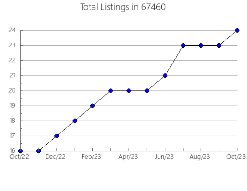 Airbnb & Vrbo Analytics, listings per month in 63136, MO