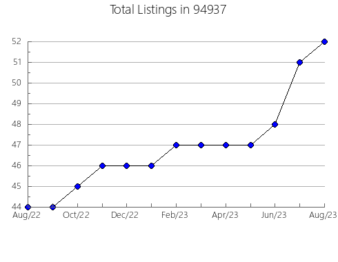 Airbnb & Vrbo Analytics, listings per month in 6320, CT