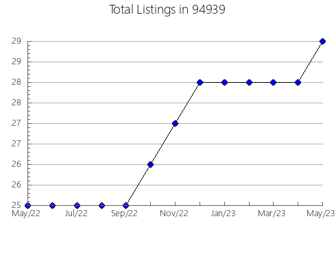 Airbnb & Vrbo Analytics, listings per month in 6331, CT