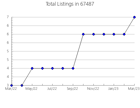 Airbnb & Vrbo Analytics, listings per month in 63343, MO