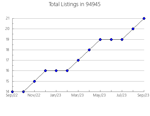 Airbnb & Vrbo Analytics, listings per month in 6335, CT