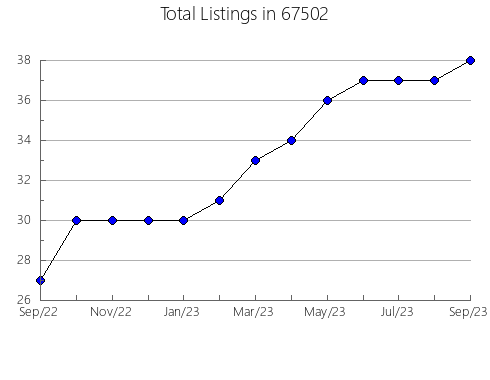 Airbnb & Vrbo Analytics, listings per month in 63362, MO