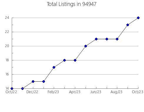 Airbnb & Vrbo Analytics, listings per month in 6340, CT