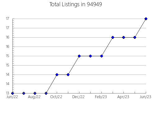 Airbnb & Vrbo Analytics, listings per month in 6351, CT