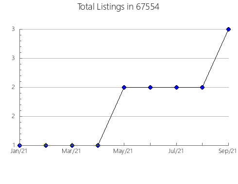 Airbnb & Vrbo Analytics, listings per month in 63563, MO