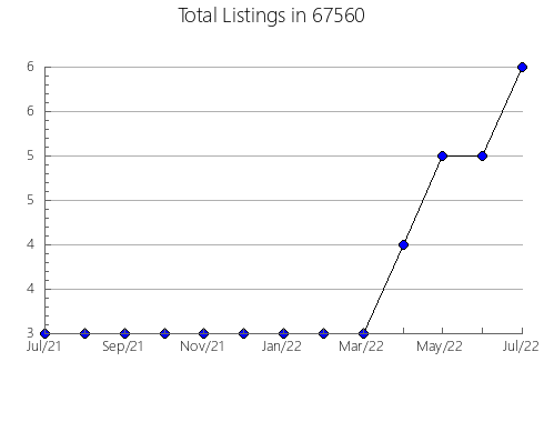 Airbnb & Vrbo Analytics, listings per month in 63621, MO