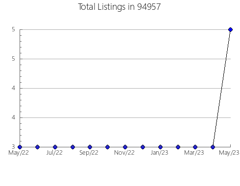 Airbnb & Vrbo Analytics, listings per month in 6365, CT