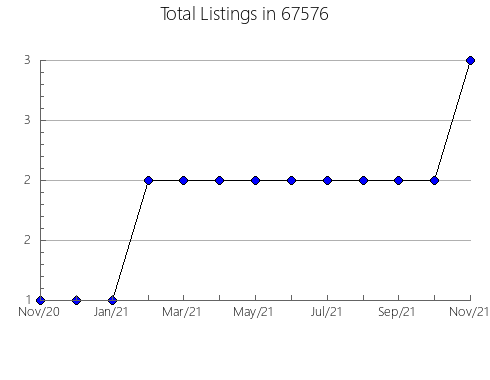 Airbnb & Vrbo Analytics, listings per month in 63665, MO