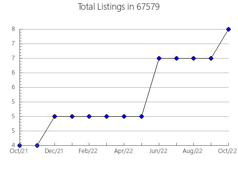 Airbnb & Vrbo Analytics, listings per month in 63673, MO