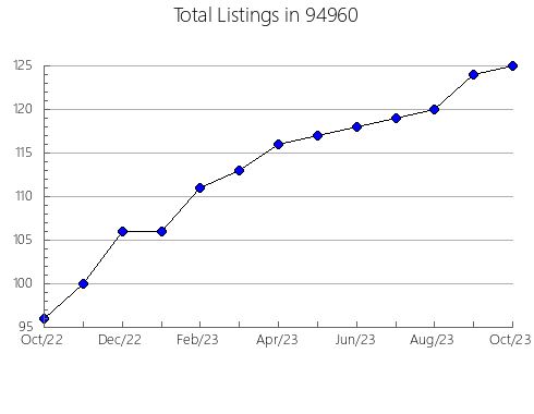 Airbnb & Vrbo Analytics, listings per month in 6370, CT