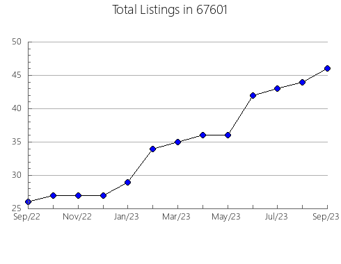 Airbnb & Vrbo Analytics, listings per month in 63740, MO