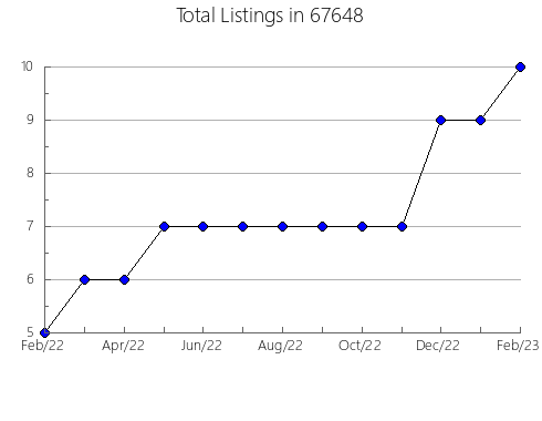 Airbnb & Vrbo Analytics, listings per month in 63944, MO