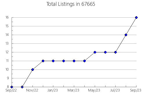 Airbnb & Vrbo Analytics, listings per month in 64017, MO