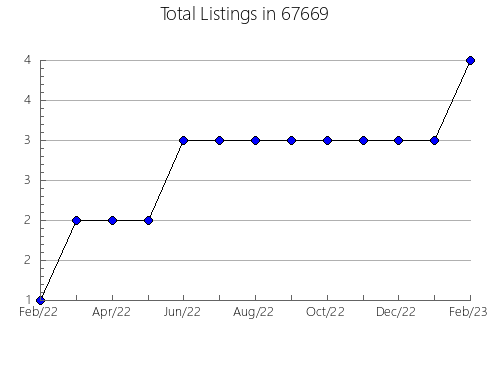 Airbnb & Vrbo Analytics, listings per month in 64021, MO