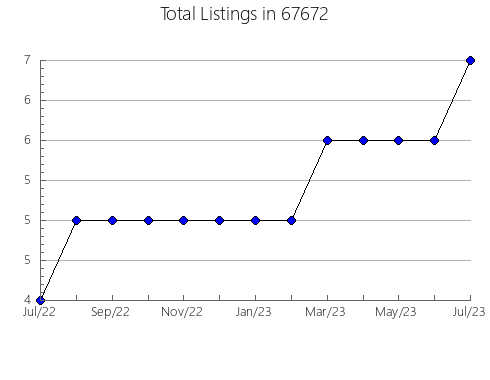 Airbnb & Vrbo Analytics, listings per month in 64029, MO