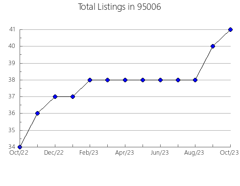 Airbnb & Vrbo Analytics, listings per month in 6409, CT