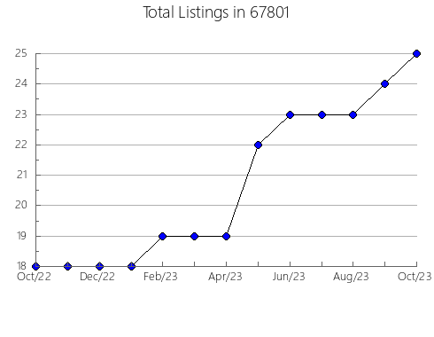 Airbnb & Vrbo Analytics, listings per month in 64098, MO