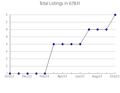 Airbnb & Vrbo Analytics, listings per month in 64101, MO