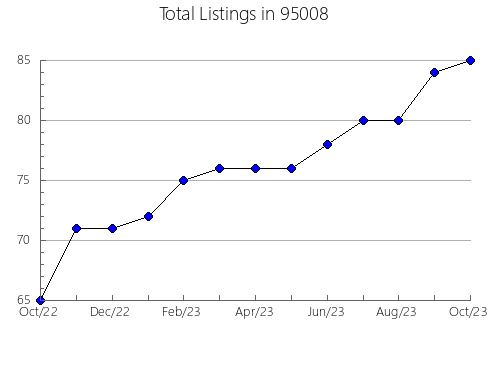 Airbnb & Vrbo Analytics, listings per month in 6412, CT