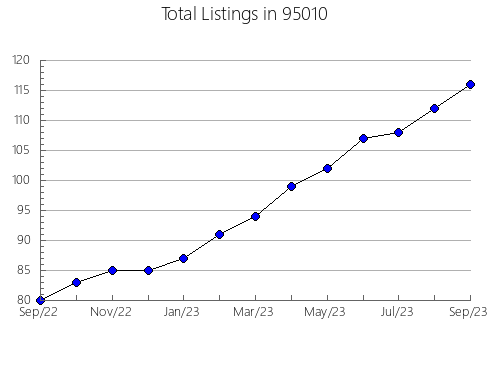 Airbnb & Vrbo Analytics, listings per month in 6413, CT