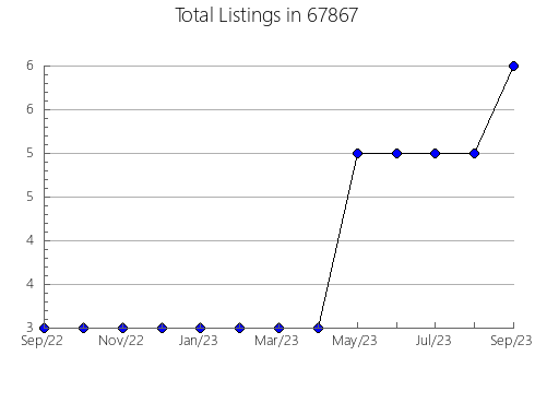 Airbnb & Vrbo Analytics, listings per month in 64137, MO