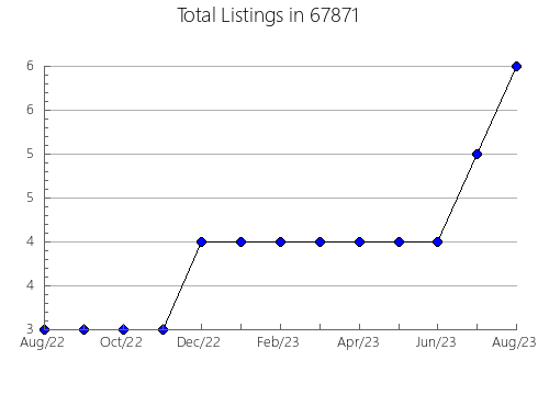 Airbnb & Vrbo Analytics, listings per month in 64146, MO