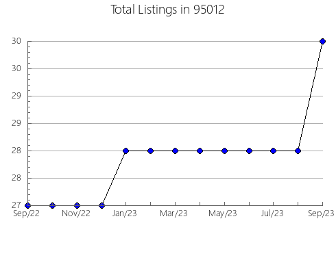 Airbnb & Vrbo Analytics, listings per month in 6415, CT