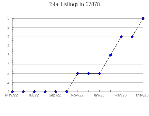 Airbnb & Vrbo Analytics, listings per month in 64152, MO