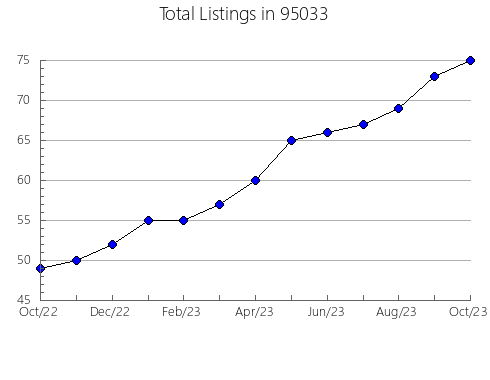 Airbnb & Vrbo Analytics, listings per month in 6437, CT