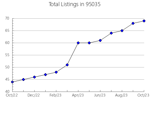 Airbnb & Vrbo Analytics, listings per month in 6438, CT