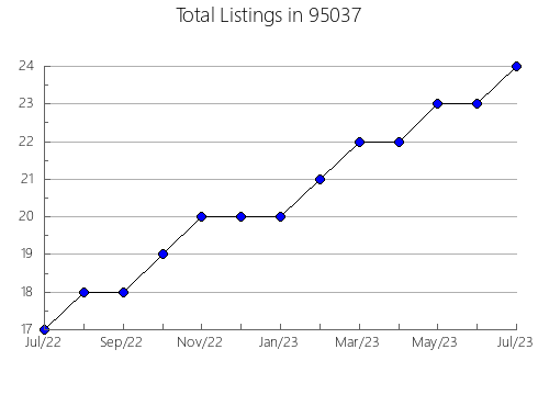 Airbnb & Vrbo Analytics, listings per month in 6441, CT